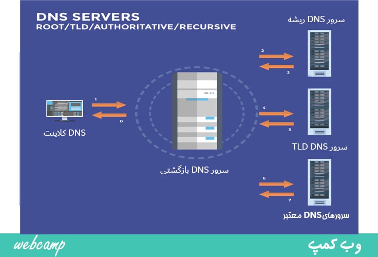 انواع DNS بر اساس عملکرد