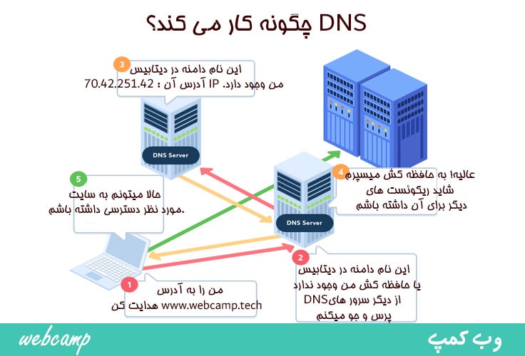 DNS چگونه کار می کند