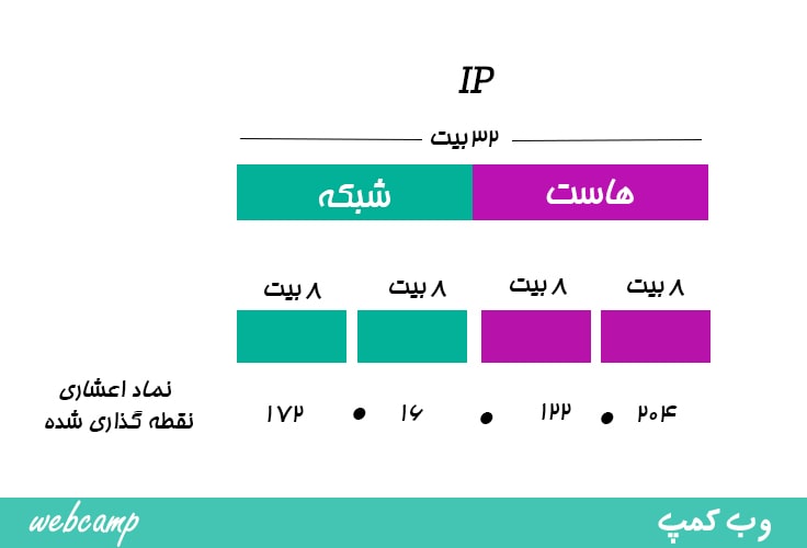 تعریف IP هاست در شبکه 