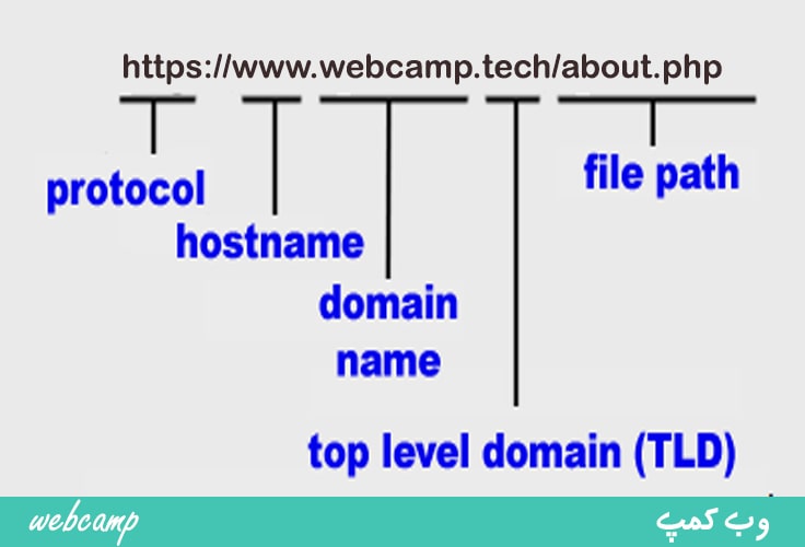 بخش های یک آدرس URL 