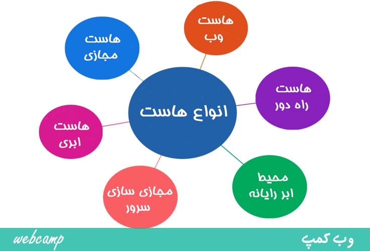 معرفی انواع دسته بندی های هاست 