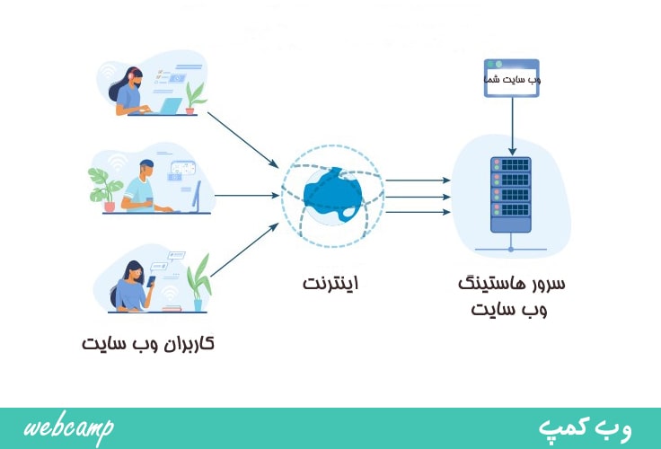 هاست وب و نقش آن در ارتباط با کاربران
