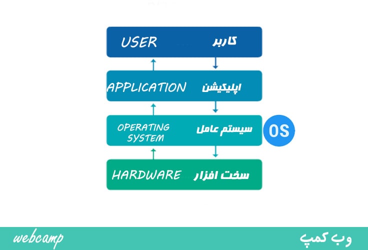 لایه های ارتباطی سیستم عامل با نرم افزار و سخت افزار